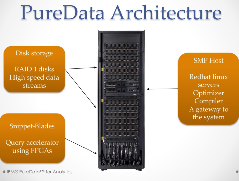 Netezza Pure Data Architecture